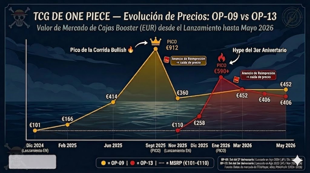 Evolución de precios One Piece TCG OP-09 y OP-13